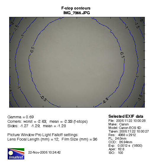 Imatest figure 2 for 24 mm at f2.8