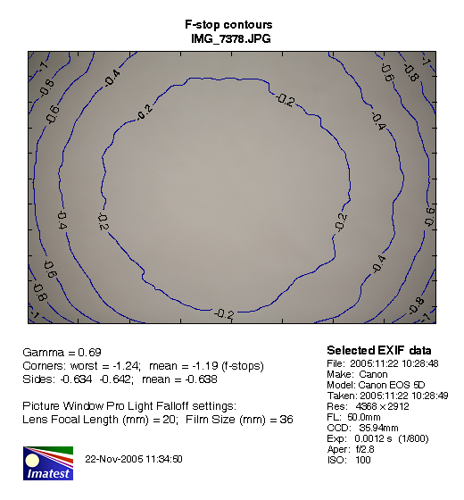 Imatest figure 2 for 50 mm at f2.8