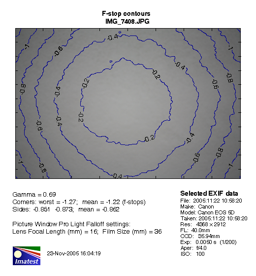 Imatest figure 2 for 40 mm at f4
