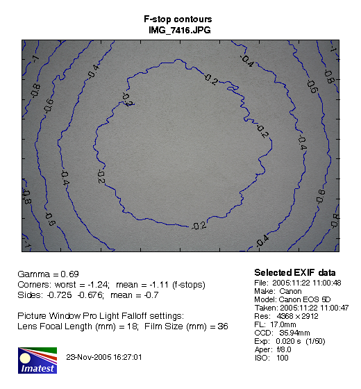 Imatest figure 2 for 17 mm at f8