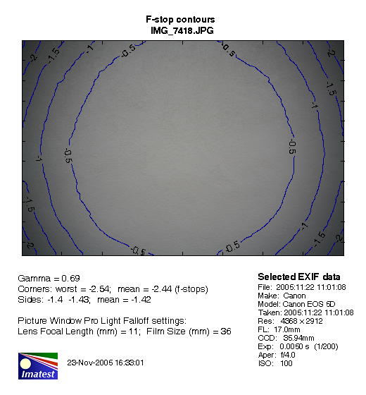 Imatest figure 2 for 17 mm at f4