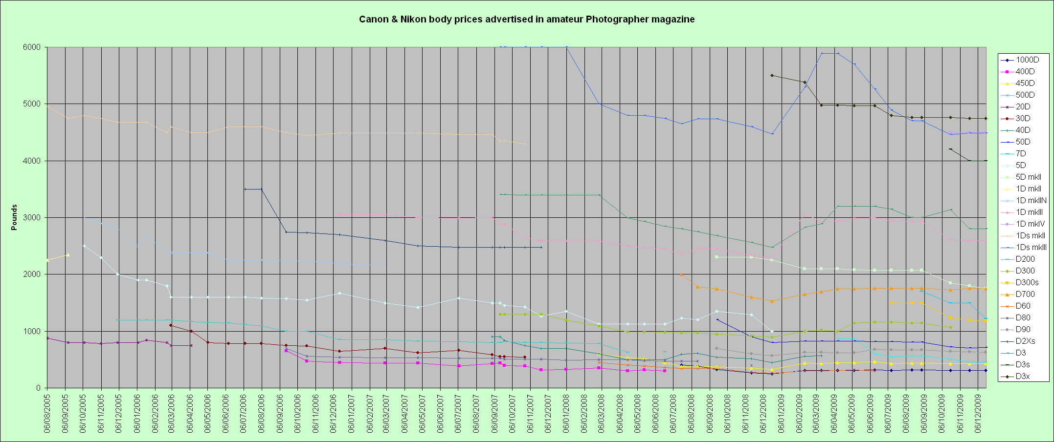 Graph of Canon & Nikon camera prices